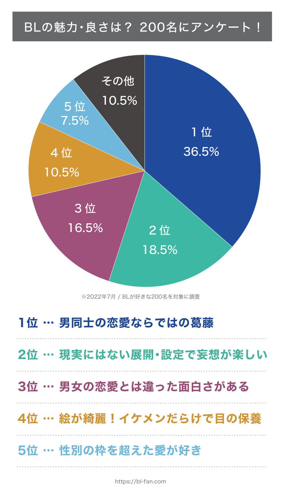 BL好き200名にアンケート！BLの魅力・良さは？グラフで結果を示す